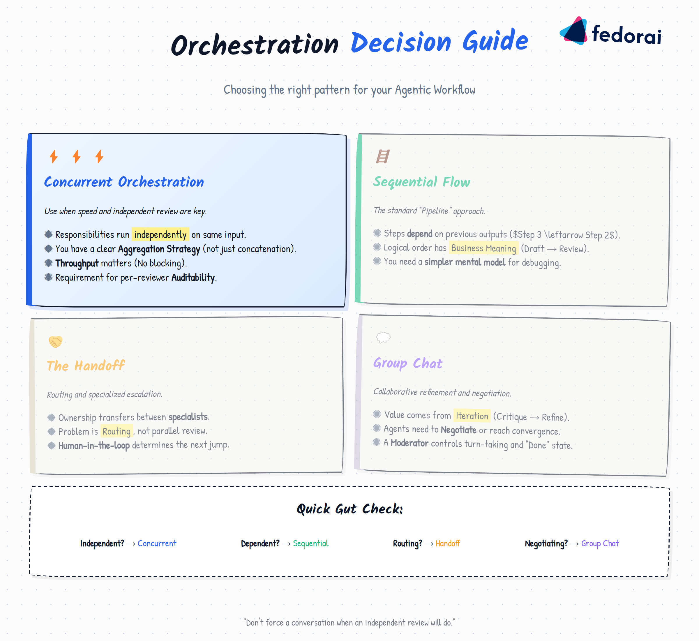 Orchestration Decision Guide: Concurrent for independent reviews, Sequential for dependent steps, Handoff for routing and escalation, Group Chat for collaborative negotiation