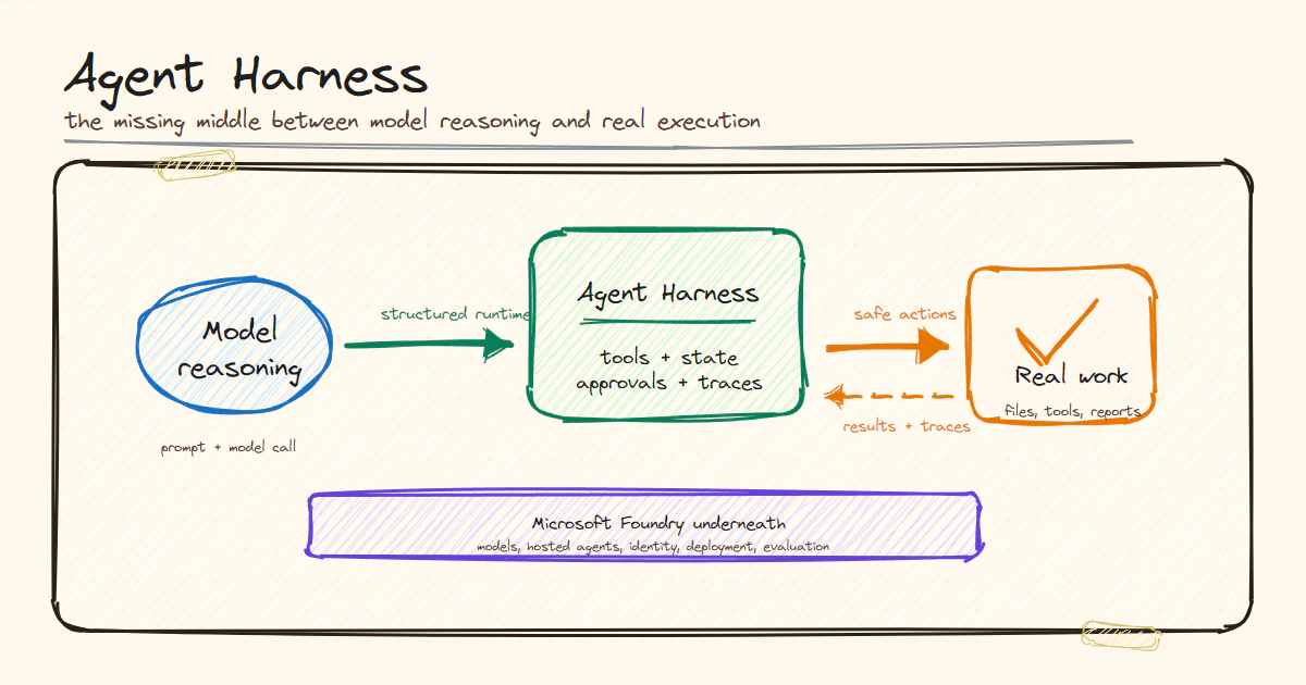 Sketchnote showing Agent Harness as the runtime layer between model reasoning and real execution
