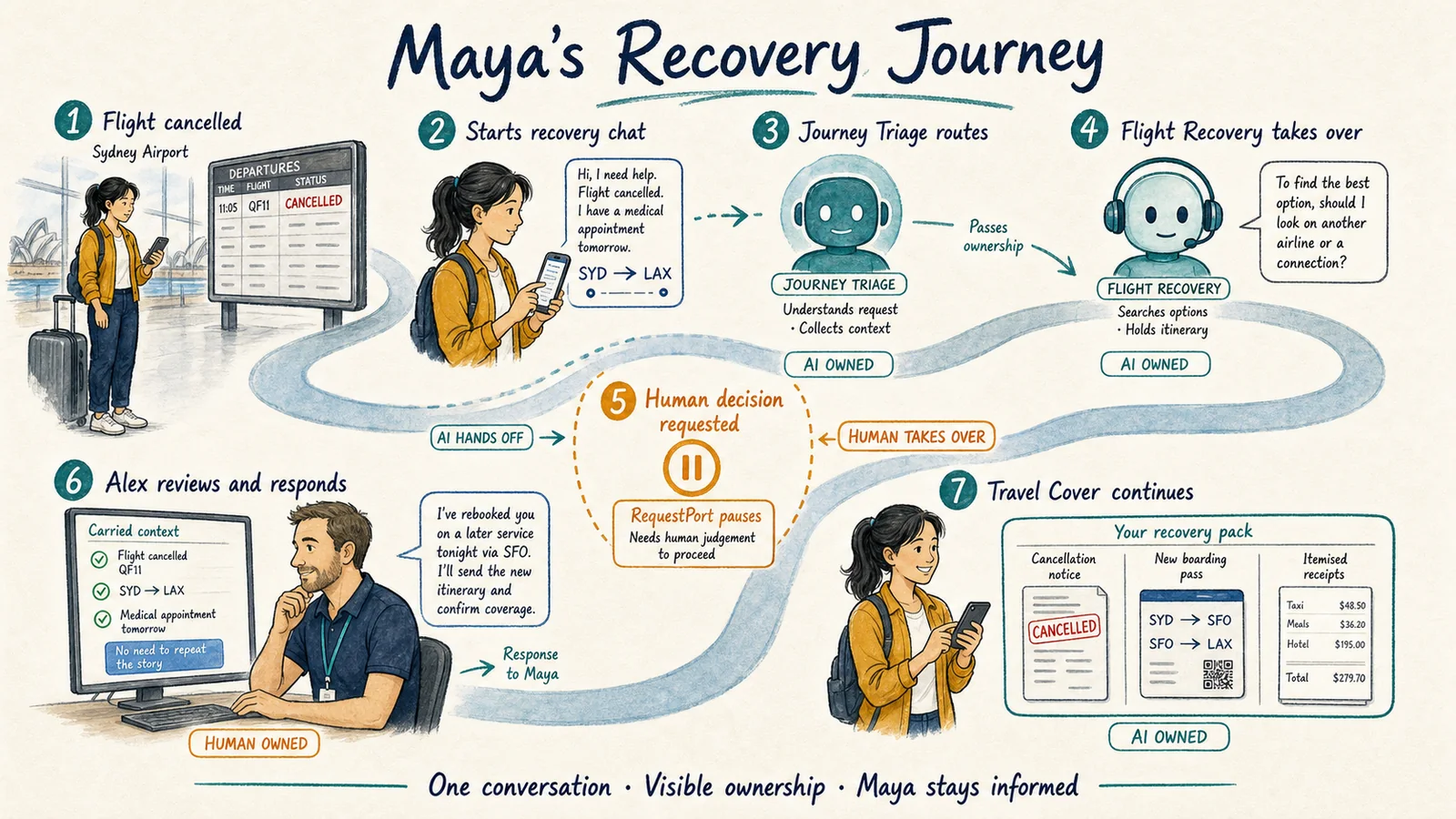 Maya's recovery journey from a cancelled flight through AI specialist handoffs, Alex's human decision and Travel Cover evidence guidance
