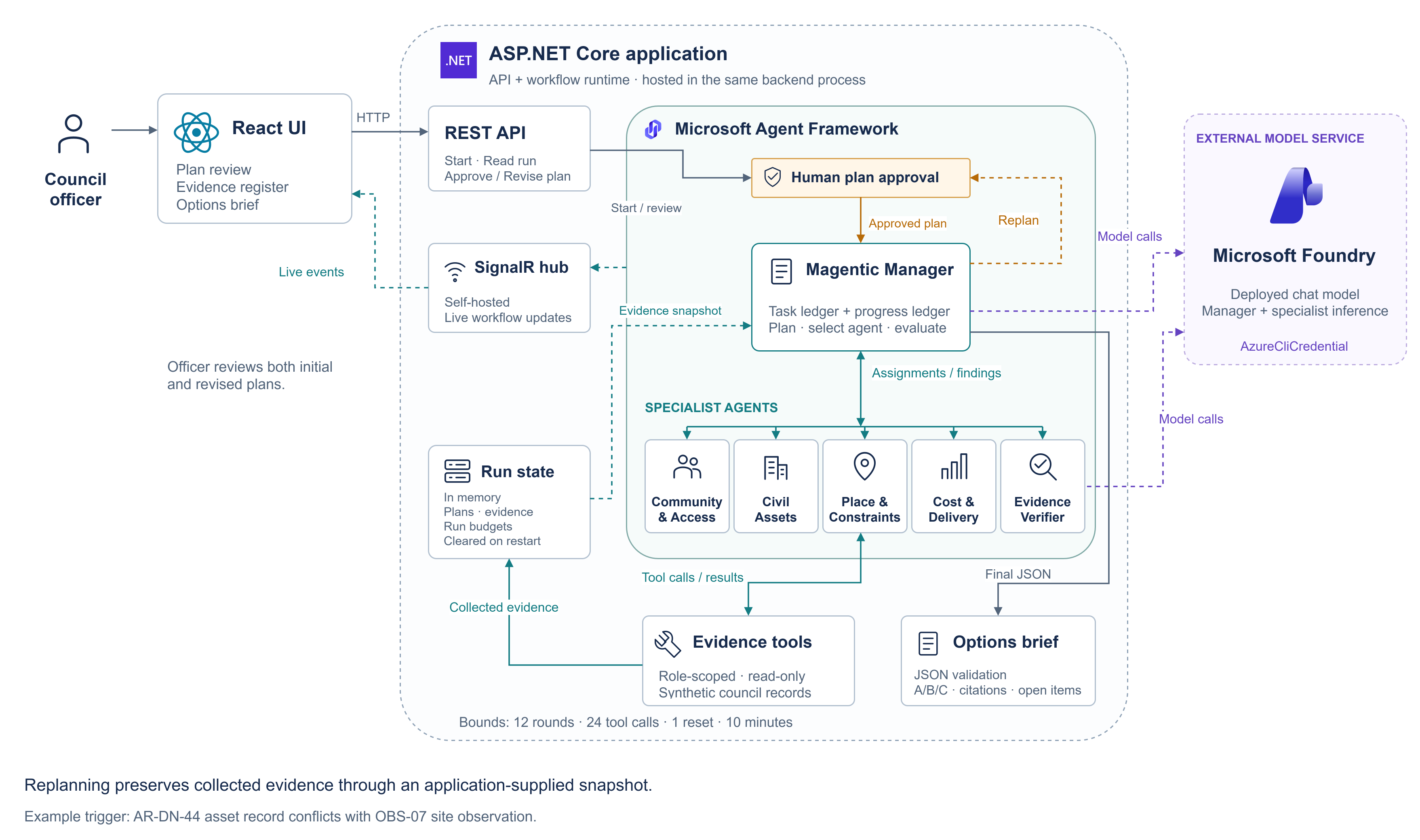 CivicWorks component architecture: a React UI connects to an ASP.NET Core API and SignalR hub; Microsoft Agent Framework coordinates a Magentic manager and five specialists, with human plan approval, read-only evidence tools, in-memory run state and an external Microsoft Foundry model.